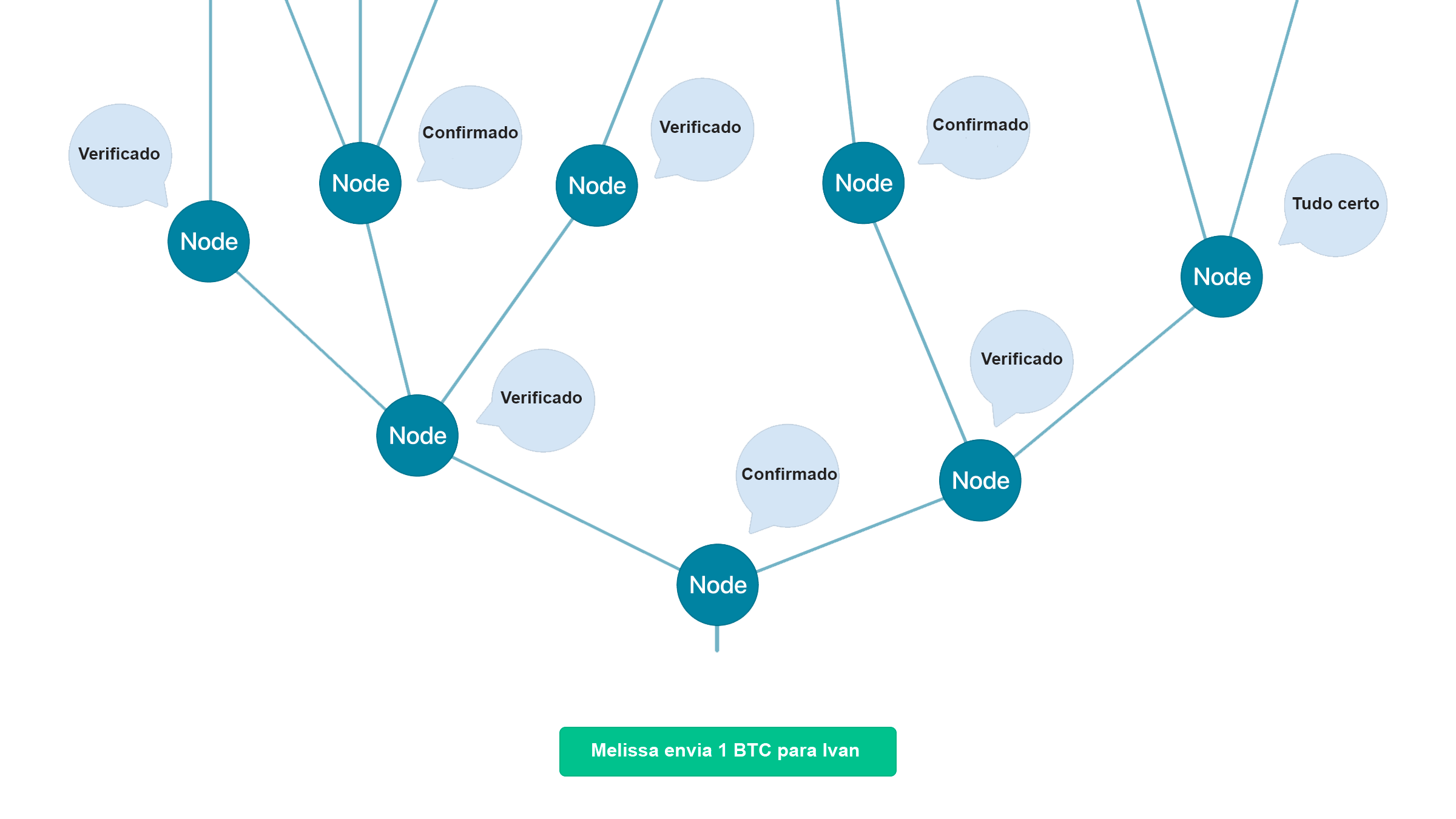 Nodes da rede Bitcoin