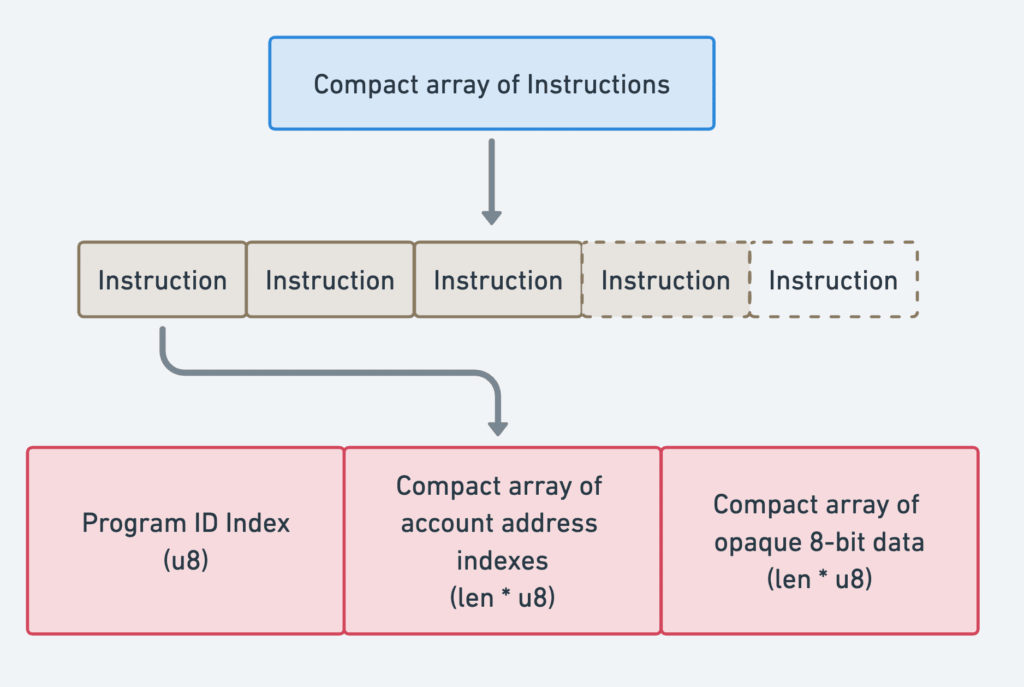 Array Compacto de Instruções