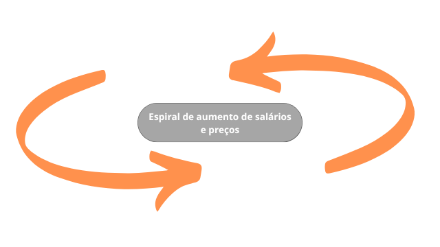 Espiral de aumento de salários e preços